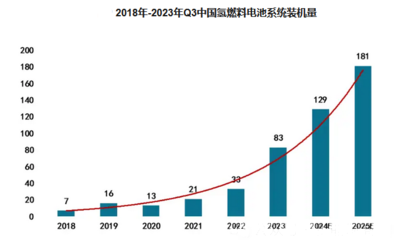 2024年氫燃料電池市場(chǎng)分析 我國(guó)市場(chǎng)同比增長(zhǎng)60.40%，新興能源技術(shù)研發(fā)驅(qū)動(dòng)增長(zhǎng)
