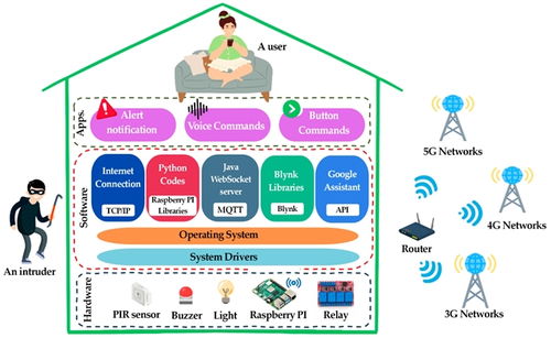 智控未來生活 基于物聯(lián)網(wǎng)的多語言語音驅(qū)動(dòng)智能家居安防與自動(dòng)化系統(tǒng)開發(fā)及其信息安全考量
